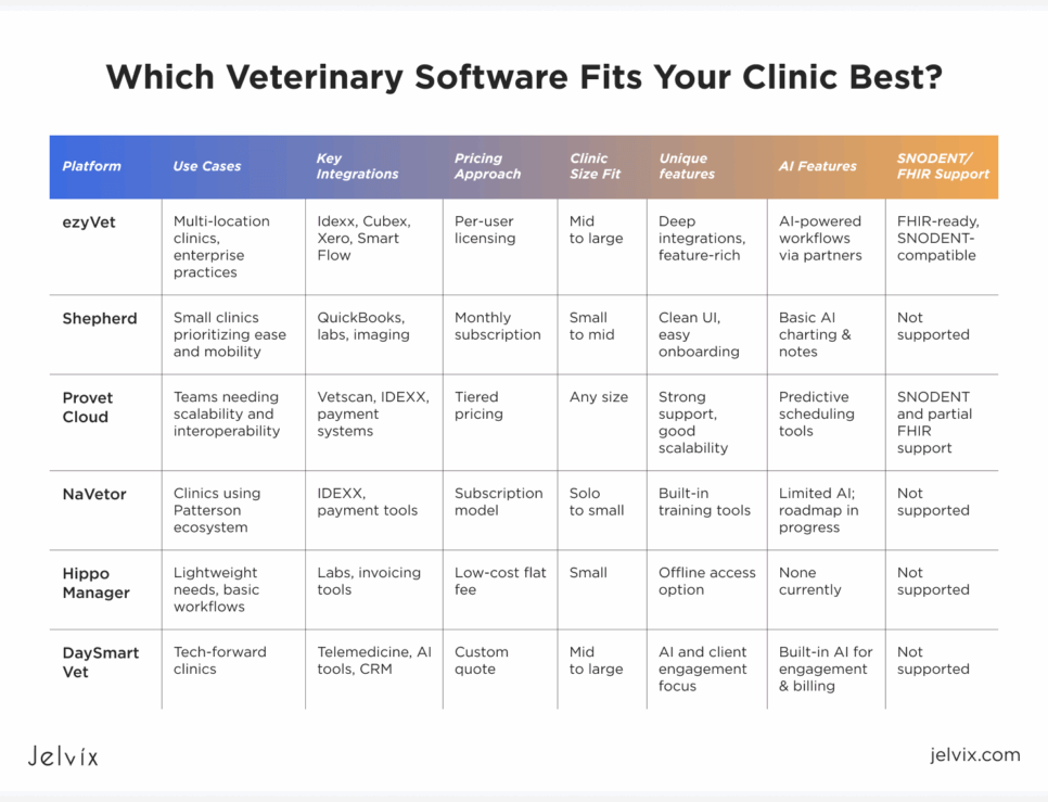 which veterinary software is right for my clinic