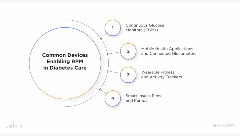 Common Devices Enabling RPM in Diabetes Care