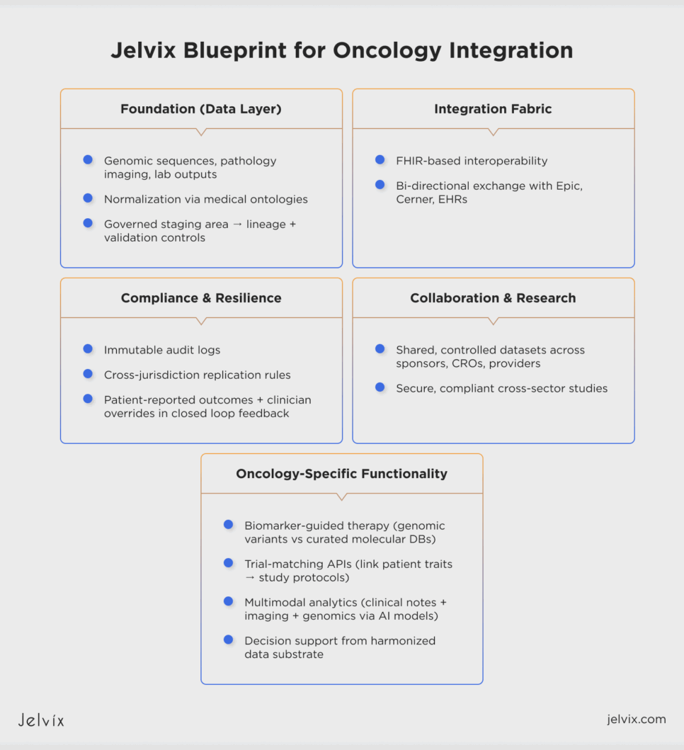 Oncology Care Integration 