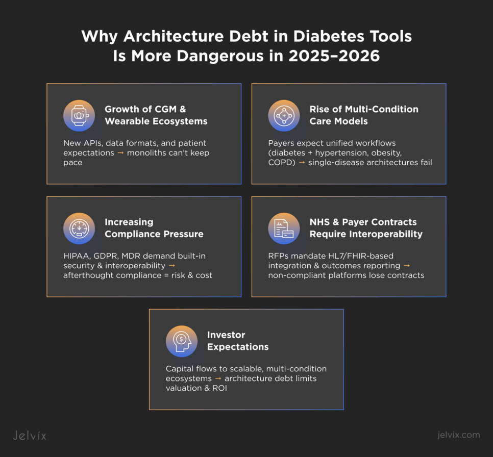 Architecture for Diabetic Patient Monitoring
