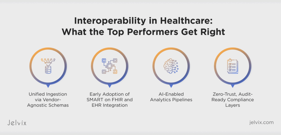 Top healthcare interoperability strategies: unified data, FHIR integration, AI analytics, and compliance.