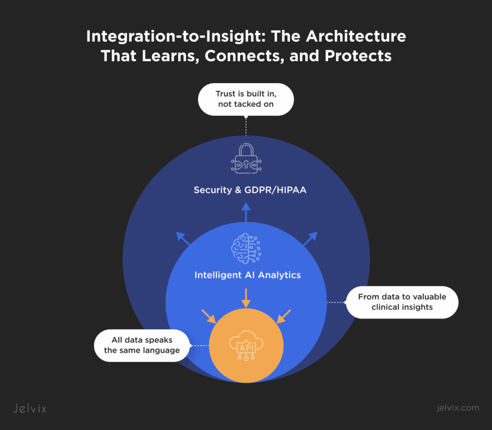 Layered architecture showing unified data APIs, intelligent AI analytics, and HIPAA/GDPR-compliant security — enabling clinical insights through trust-first design.