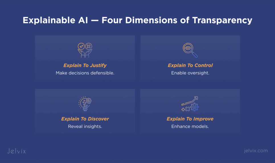 Graphic illustrating four dimensions of explainable AI: justify decisions, enable oversight, reveal insights, and improve models.