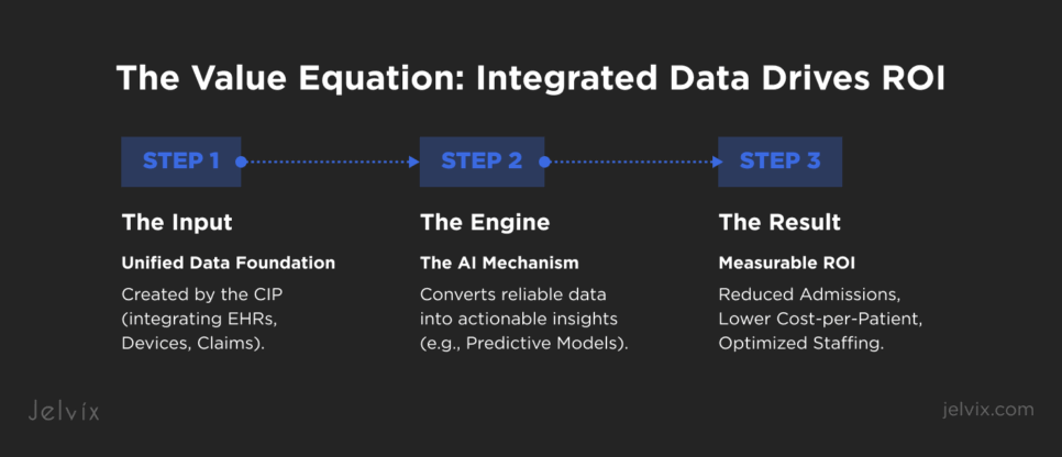 AI becomes the mechanism for proving that ROI.