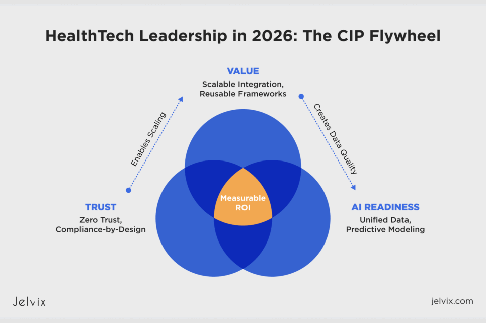 CIP Flywheel showing how Trust, Value, and AI Readiness combine to create ROI.