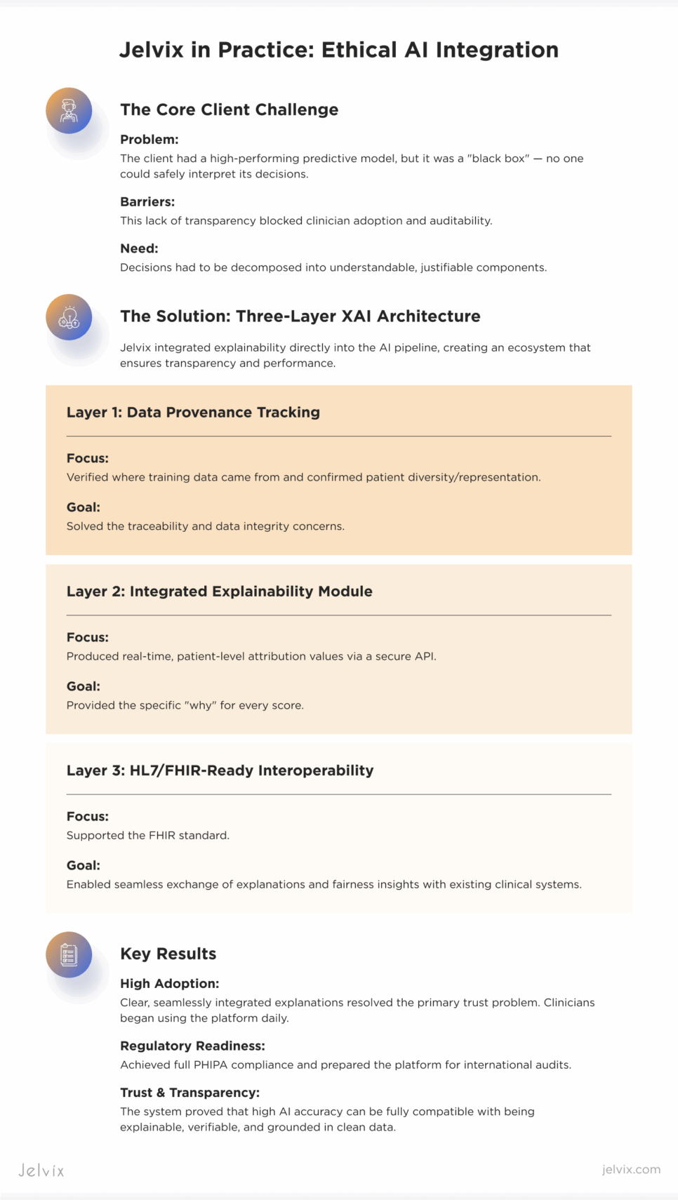 Case study graphic showing Jelvix’s three-layer explainable AI solution and its results: higher adoption, regulatory compliance, and improved transparency.