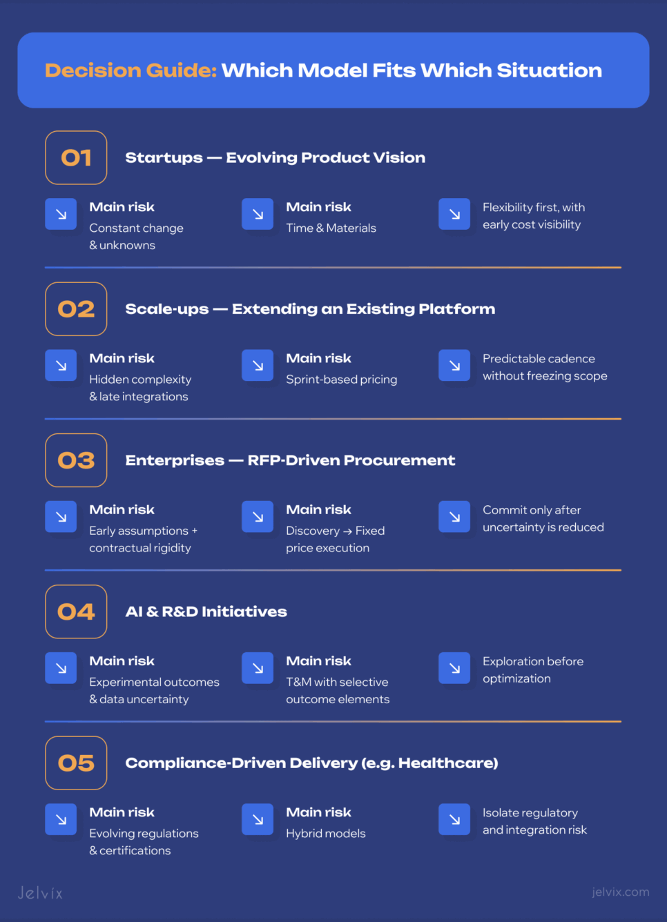 Choosing Software Pricing Models Based on Delivery Risk