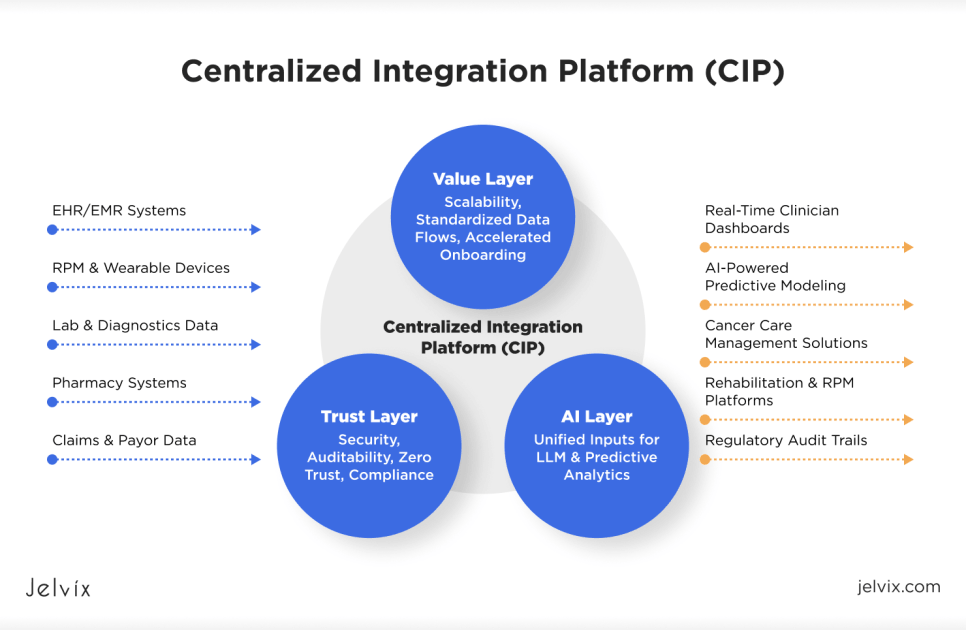 How New Integration Platforms Drive Interoperability in Healthcare