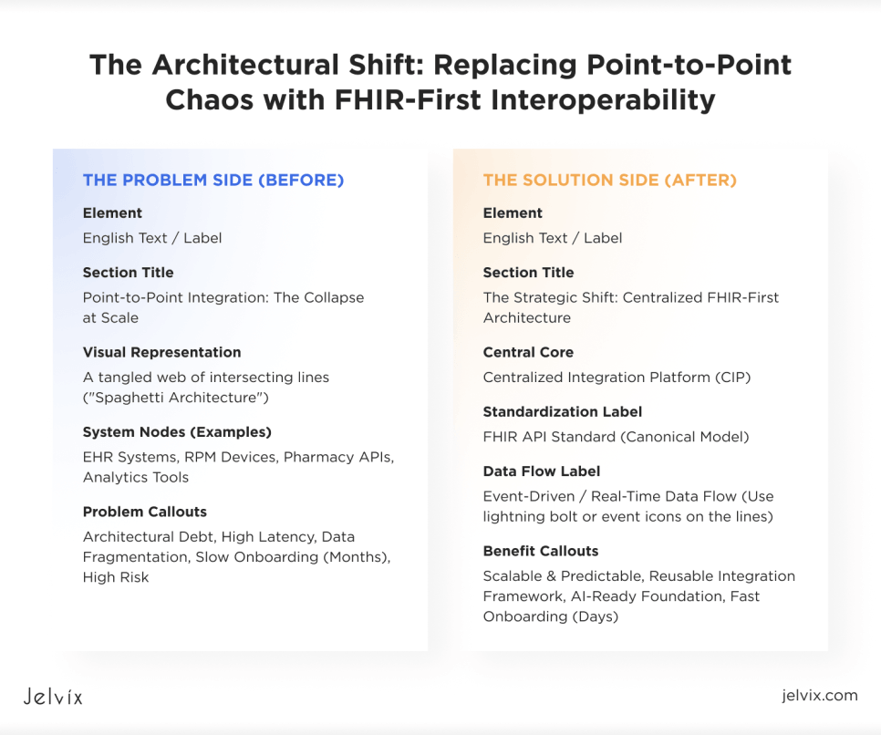 How New Integration Platforms Drive Interoperability in Healthcare