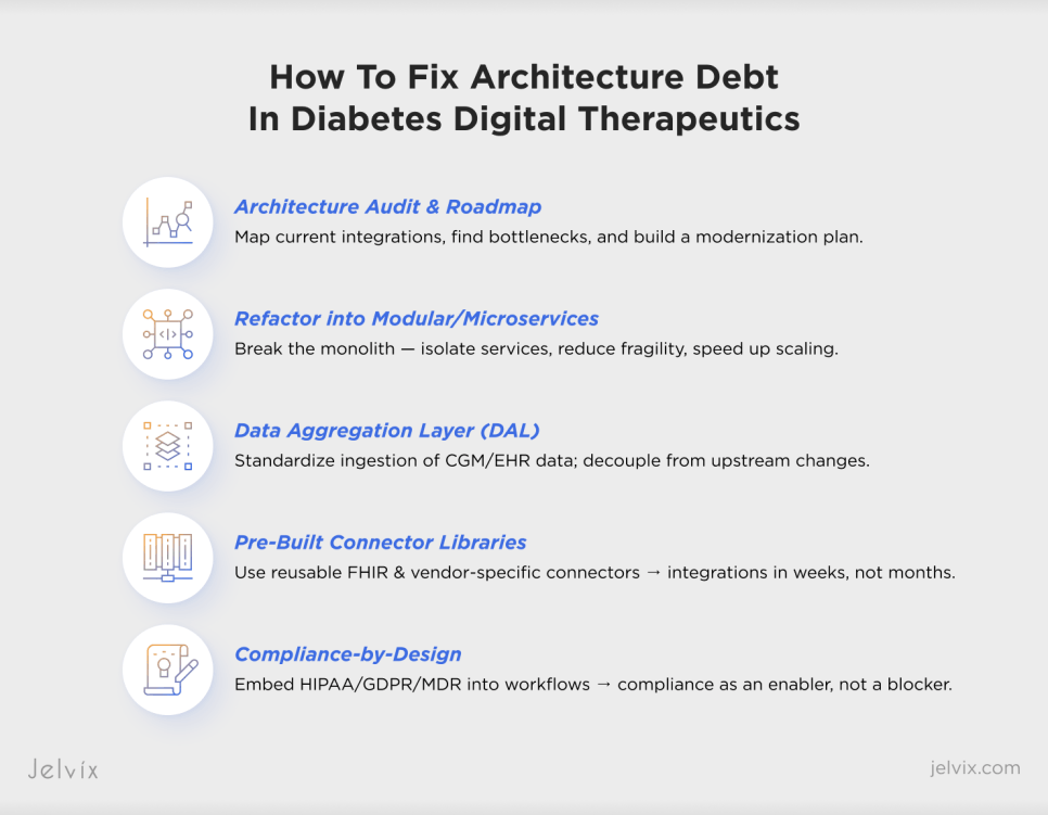 Overcoming Architecture Debt in Digital Health Tools for Diabetes